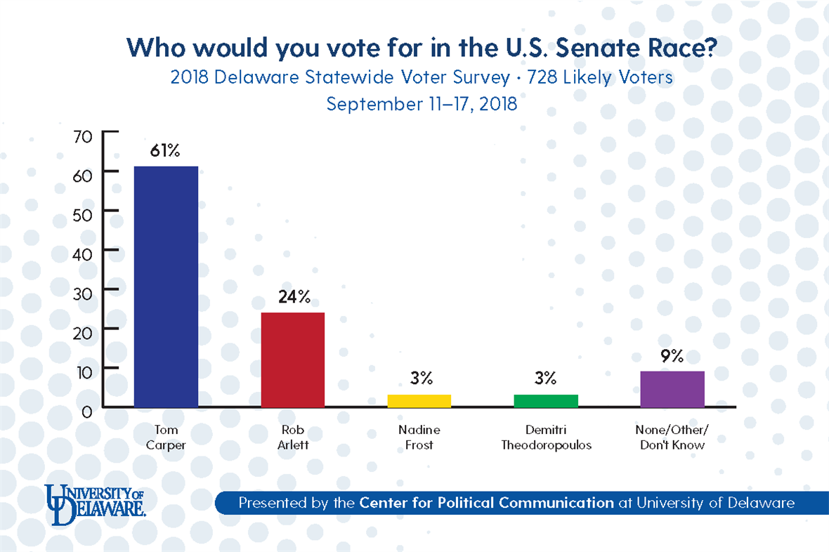 Who would you vote for in the U.S. Senate race? 2018 Delaware statewide voter survey, September 11 to 17, 2018
