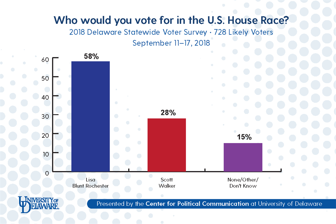 Who would you vote for in the U.S. House race? 2018 Delaware statewide voter survey, September 11 to 17, 2018