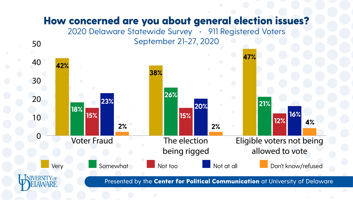 University of Delaware Center for Political Communication graph on "How concerned are you about general election issues?" based on 2020 Delaware Statewide Voters Survey, conducted in September 2020.