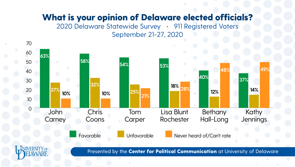 Bar graph of Delaware voters' opinions of elected officials, based on 2020 Delaware Statewide Survey of 847 likely voters, conducted on September 21-27, presented by the University of Delaware's Center for Political Communication.