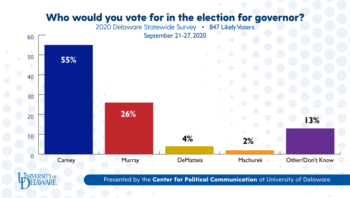 Who would you vote for in the Delaware governor election?: 2020 Delaware Statewide Survey of 847 likely voters on September 21 to 27, 2020. Presented by the University of Delaware's Center for Political Communication. Results show that 55% support Carney, 26% support Murray, 4% support DeMatteis, 2% support Machurek, and 13% support other or don't know.