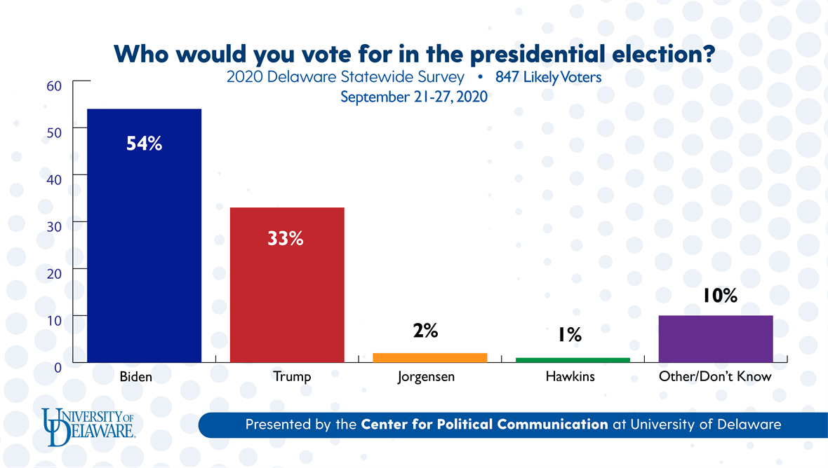 Who would you vote for in the presidential election?: 2020 Delaware Statewide Survey of 847 likely voters on September 21 to 27, 2020. Presented by the University of Delaware's Center for Political Communication. Results show that 54% support Biden, 33% support Trump, 2% support Jorgensen, 1% support Hawkins, and 10% support other or don't know.