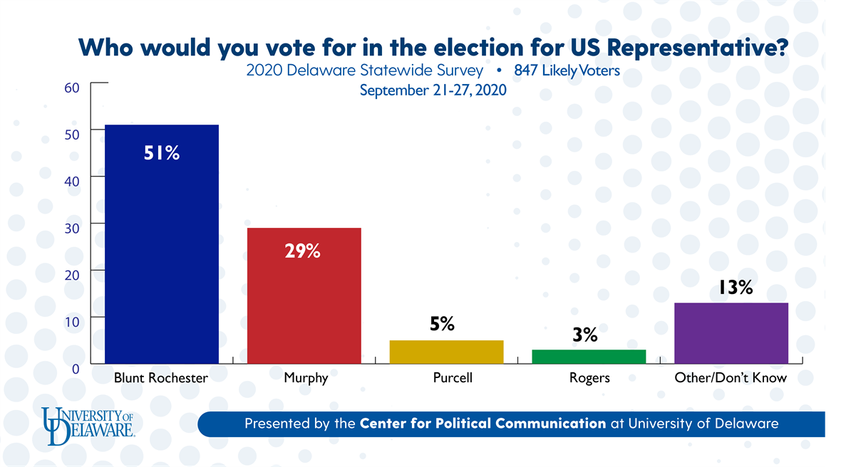 Who would you vote for in the election for US House of Representatives?: 2020 Delaware Statewide Survey of 847 likely voters on September 21 to 27, 2020. Presented by the University of Delaware's Center for Political Communication. Results show that 51% support Blunt Rochester, 29% support Murphy, 5% support Purcell, 3% support Rogers, and 13% support other or don't know.