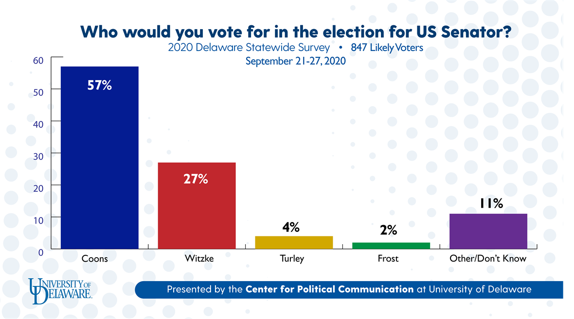 Who would you vote for in the US Senate?: 2020 Delaware Statewide Survey of 847 likely voters on September 21 to 27, 2020. Presented by the University of Delaware's Center for Political Communication. Results show that 57% support Coons, 27% support Witzke, 4% support Turley, 2% support Frost, and 11% support other or don't know.