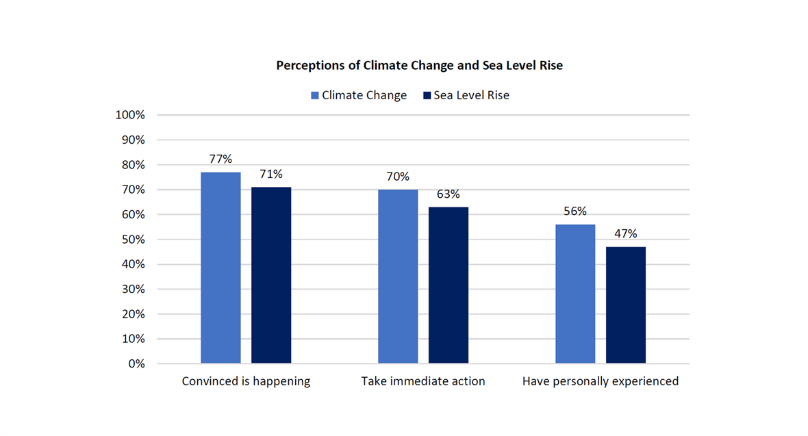 Graph, Perceptions of Climate Change and Sea Level Rise