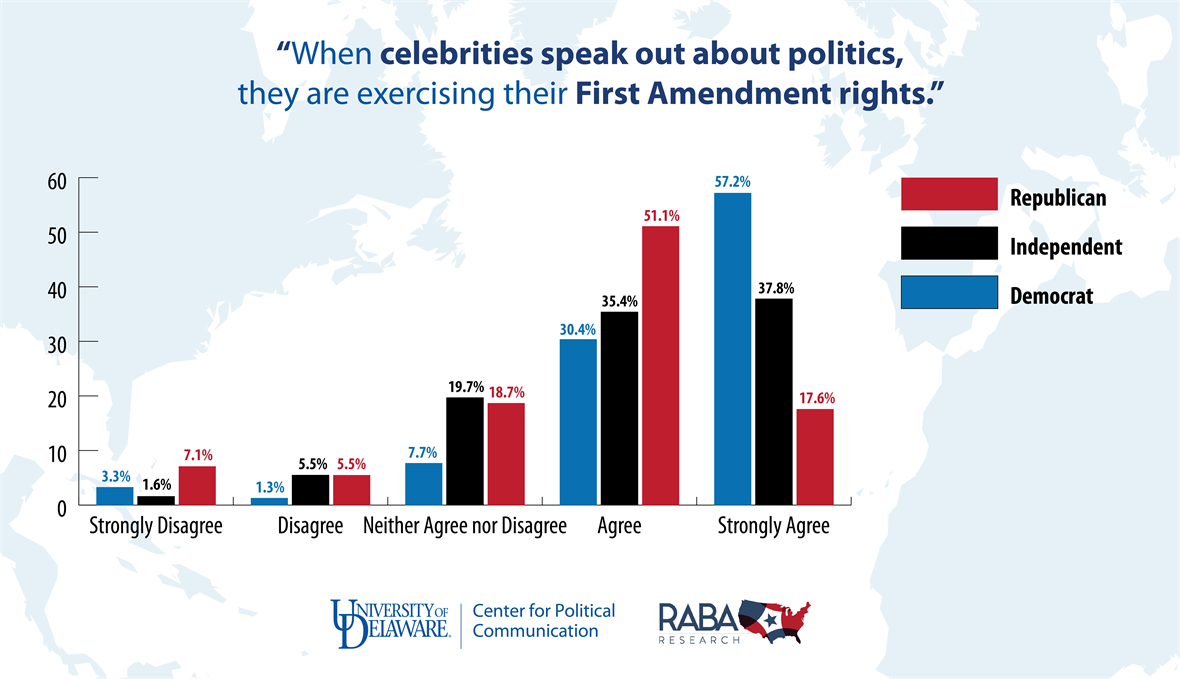 When celebrities speak out about politics, they are exercising their First Amendment rights.
