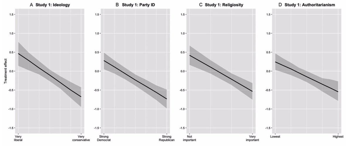 Reseach shows an overall negative effect when respondents knew the candidate was transgender. This effect varied across variables such as party identification and religiosity.