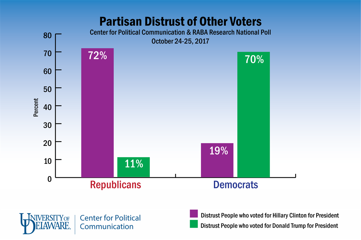 October 2017 Partisan Distrust bar graph