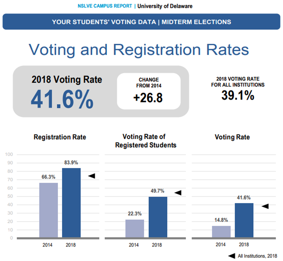 University of Delaware voting data