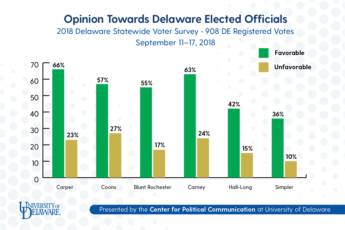 2018 Delaware voters poll: Opinion toward elected officials